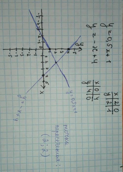 Постройте в одной системе координат графики функций y=0,5x+1 и y=−x+4 и укажите координаты точки их