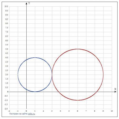 З'ясуйте взаємно розташування двох кіл(дотик,перетин або немає спільних точок) (х-1)^2+(у-2)^2=4 і (