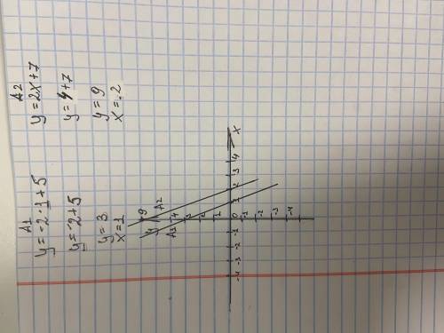 В одной системе координат построить 2 графика функции: у = -2х + 5 и у = 2х + 7. Найти координаты то
