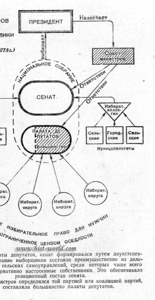 Прочитать тему Франция :третья Республика , составить схему Третьей республики​