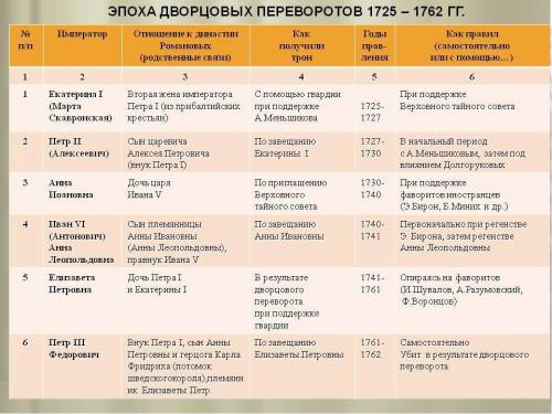 Тема: Дворцовые перевороты. Выполните следующие задания: 1. Что такое дворцовые перевороты? Их даты.