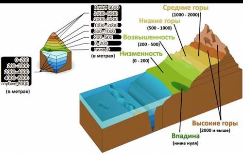 Высоты и глубины в легенде карты обозначены с