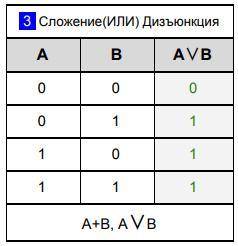 Найдите значение логического выражения: ((1 ˄ ¬1) ˅ 0) ˄ (0 ˅ ¬1)