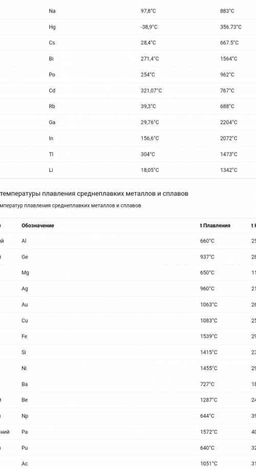 При какой температуре начался процесс плавления а)50 б)100 в)600 г)1200 д)1000​