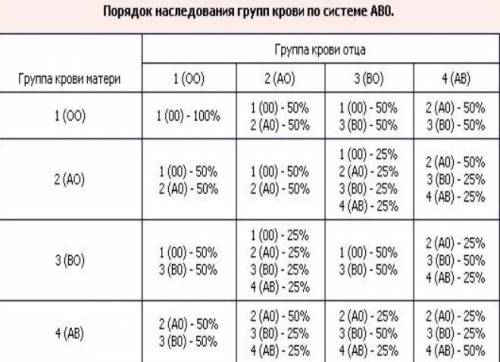 Які групи крові можливі у дітей, якщо у матері (II) група крові, а у батька (I)група? Расписать для