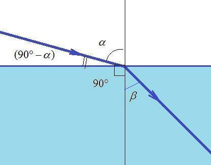 6. Знайдіть кут падіння світла і показник заломлення рідини, якщо кут заломлення 45°, а кут між пада