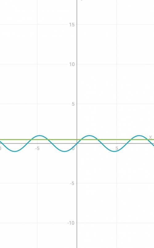 Номер 1. sin x = -√2/2 (+ график Номер 2. sin x = 1/2, x принадлежит [0;π] sin x = -√2/2, x принадле
