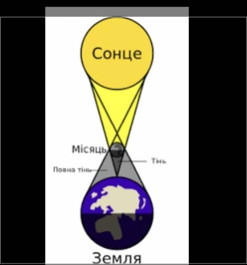 накресліть умовну схему яка б пояснювала повне місячне затемнення​