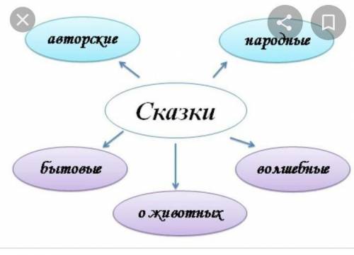 Составить кластер на тему литературные сказки нужно ​