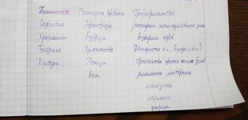 Заполните таблицу сведениями о культурной жизни V-VII вв. Письменность.Религиозныеверования.Градостр