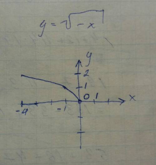 Построить график зависимости y=√-x​