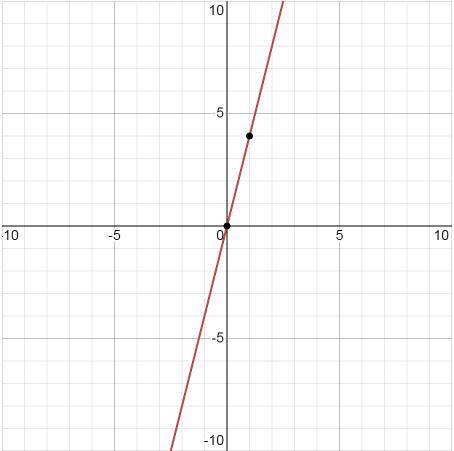 Постройте график функции а) y=4x, б) y=–3x