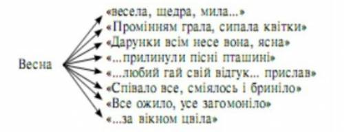 Скласти інформативне гроно до образу весни.вірш Давня Весна​