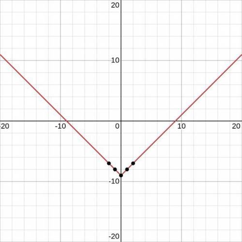 Побудувати графік функції 1)y=|x|-9 2)y=|x+8| 3)y=|x-5|-4