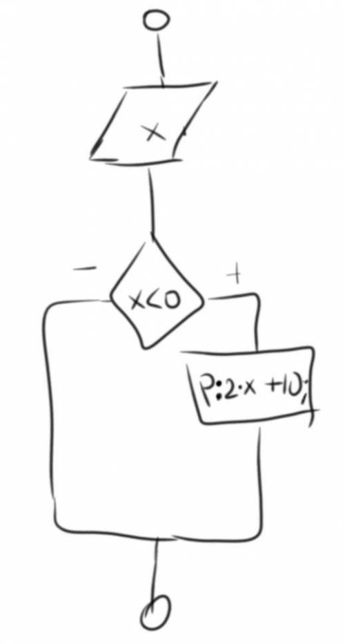 Составить блок-схему и программу,  вычисляющую   р=х2+10, если х<0. Pascal ​
