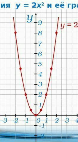 Нартить 4 параболы Y = 4×2, 3×2, 1/3×2, 1/4×2