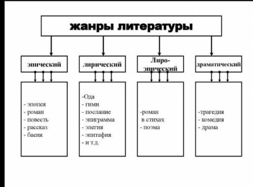 Какие жанры литературы вы знаете? какие жанры первыми появились на Руси?​