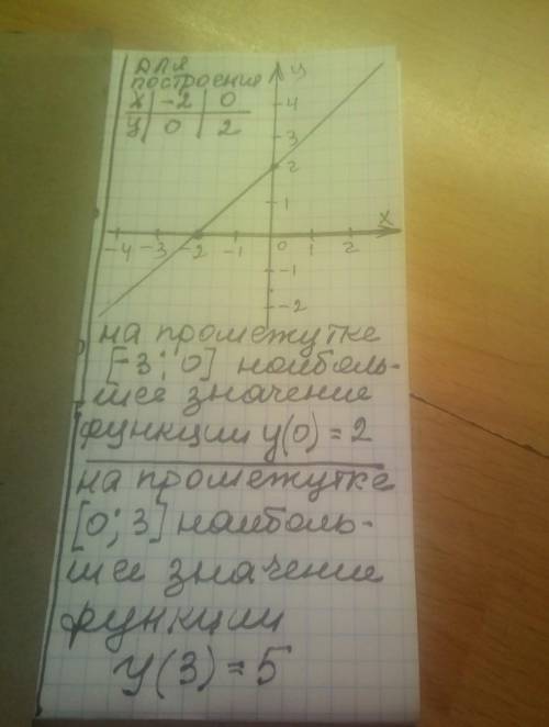 ￼ 1. Постройте график линейной функции у x+2. С графика пайдите, наименьшее и наибольшее значения фу