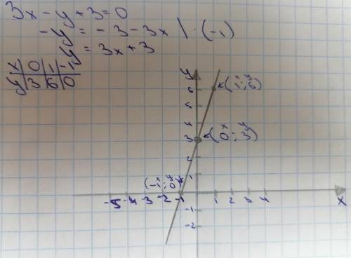 3x-y+3=0 Постройте график уравнения ​