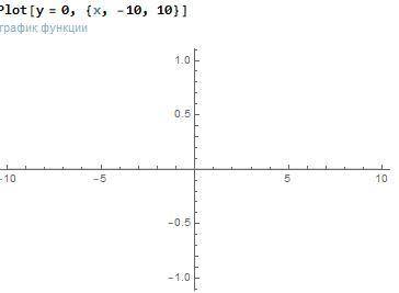 3.51. Постройте график функции:1) у = 2; 2) у = - 2; 3) у = 0; 4) у