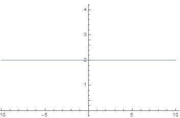 3.51. Постройте график функции:1) у = 2; 2) у = - 2; 3) у = 0; 4) у