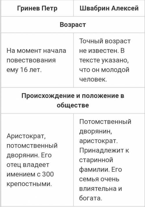 Составить сравнительную характеристику Гринева и Швабрина в виде таблицы по следующим пунктам. 1. Во