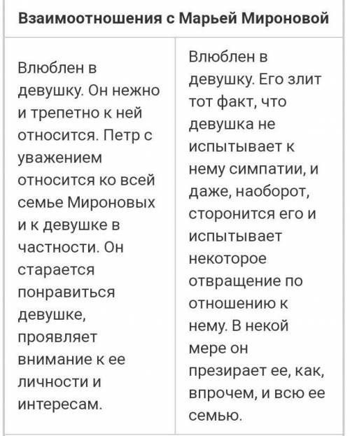 Составить сравнительную характеристику Гринева и Швабрина в виде таблицы по следующим пунктам. 1. Во