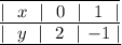 \overline{\underline{|~~x~~| ~~ 0 ~~ | ~~ 1 ~~ |}}\\\underline{|~~y~~| ~~ 2 ~~ | ~{-}1 ~|}