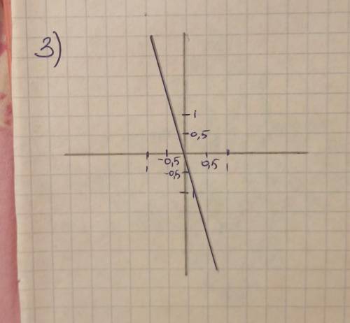 Начертите графики функции 1) y= x^2+6x+5 2)y= -x^2-2x+3 3)y= x^2-4x