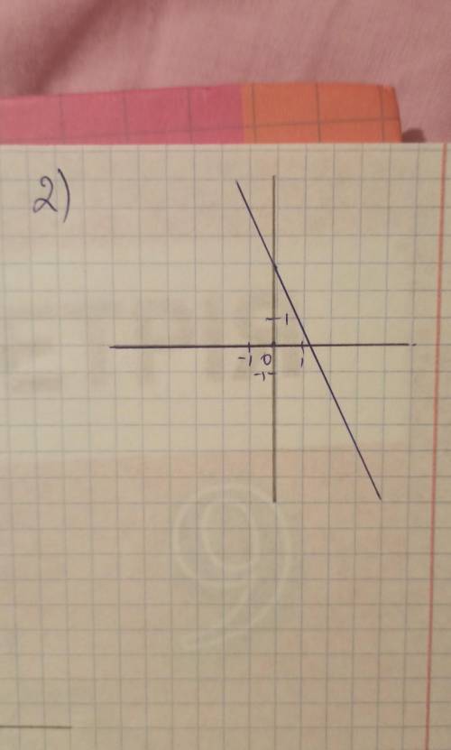 Начертите графики функции 1) y= x^2+6x+5 2)y= -x^2-2x+3 3)y= x^2-4x