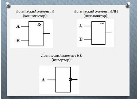 Постройте таблицу истинности для логического выражения (смотреть на рисунок)