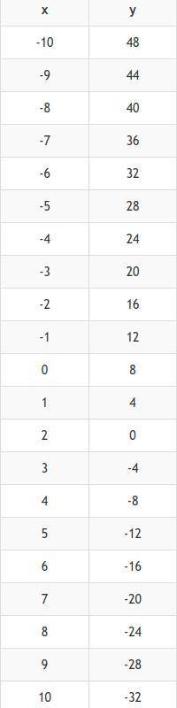 надо алгебра 7 класс Постройте график линейной функции y=-4x +8. Найдите:А) координаты точек пересеч