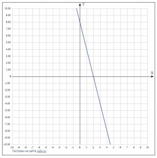 надо алгебра 7 класс Постройте график линейной функции y=-4x +8. Найдите:А) координаты точек пересеч