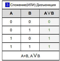 Таблица истинности соответствует логической операции... Выберите один ответ: a. дизъюнкции b. конъюн