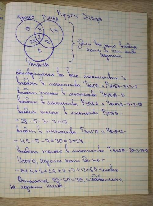 Из 90 конкурсантов, прибывших на танцевальный конкурс 30 человек хорошо танцуют танец ТАНГО. 28 чело