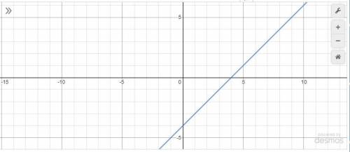 Постройте график функции y=x-4​