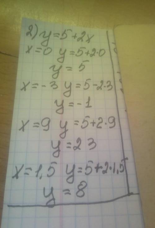 плз!2. Дана линейная функция: 1 и 2​