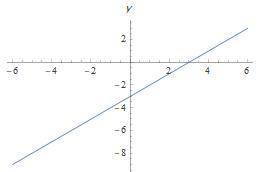 График функции y = (x-3)^2
