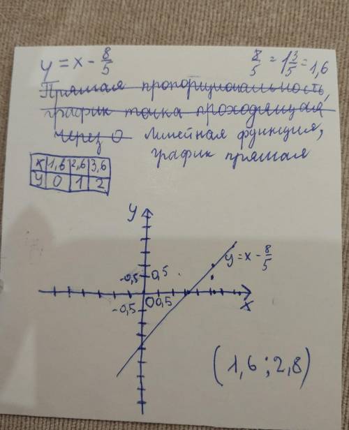 Постройте график функции Вычислите координаты точек пересечения графика с осями координат y = x-8/ 5