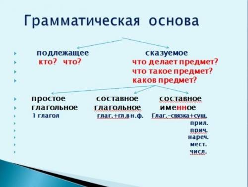 Составить схему предложения, выделить грамматическую основу, назвать вид придаточной части: Не тот м