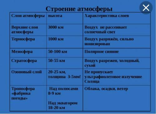 В тетрадь записать определение атмосфера, газовый состав атмосферы, характеристику слоев атмосферы (