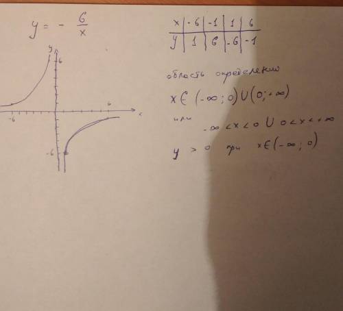 6 2. Постройте график функции y = -6/х Какова об- ласть определения функции? При каких значениях х ф