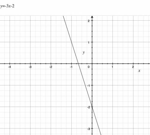 Построить график функции y= -3x -2​