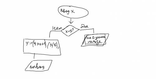 Условие задания: Составьте алгоритм (блок-схему) для вычисления значения функции