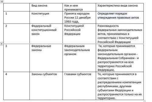 Заполните таблицу «Виды законов РФ по юридической силе». Законы в таблице должны располагаться в пор