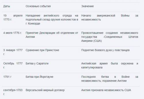 Сделать таблицу (дата , событие ,ход, причина , итог) событий и битв войны за независимость США