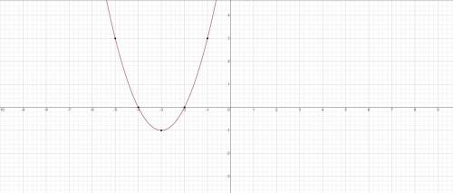 Побудуйие графік функції: y=x²+6x+8