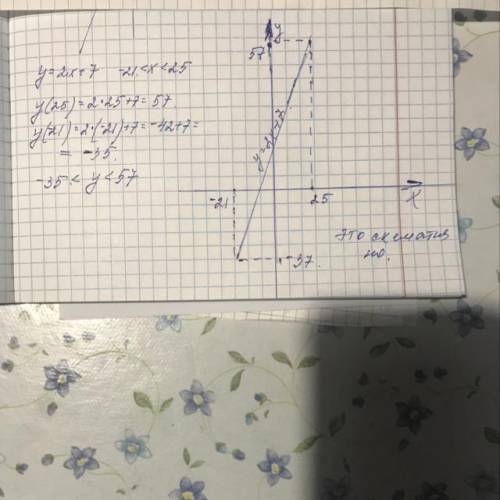 Область определения функции и набор значений. Урок 2 Функция y = 2x + 7 равна -21 <_x <25 опре