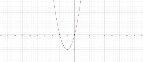 Побудуйте графік функції: 1) у = х^2+ 4х;2) у = -х^2+ 2x;3) у = х^2 + 2х + 3;4) у = -х^2+ 4x - 3.​