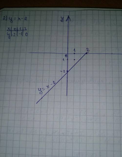 её Постройте график функции 1)у=х+4 2)у=х-2